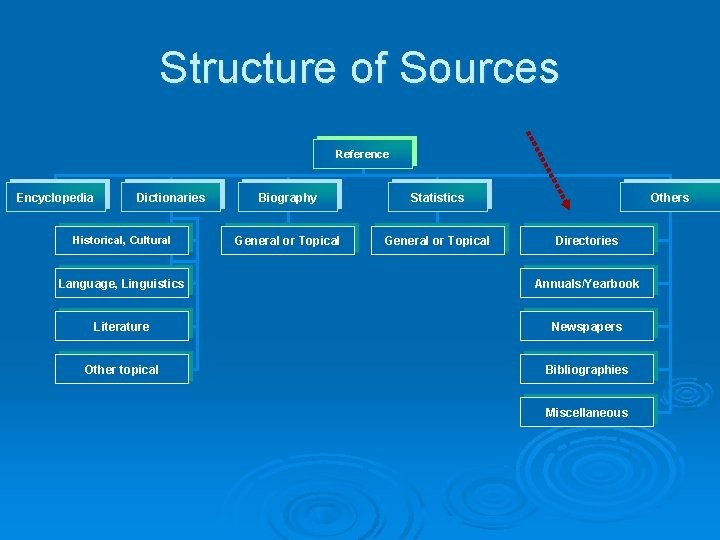 Structure of Sources Reference Encyclopedia Dictionaries Historical, Cultural Biography Statistics General or Topical Others