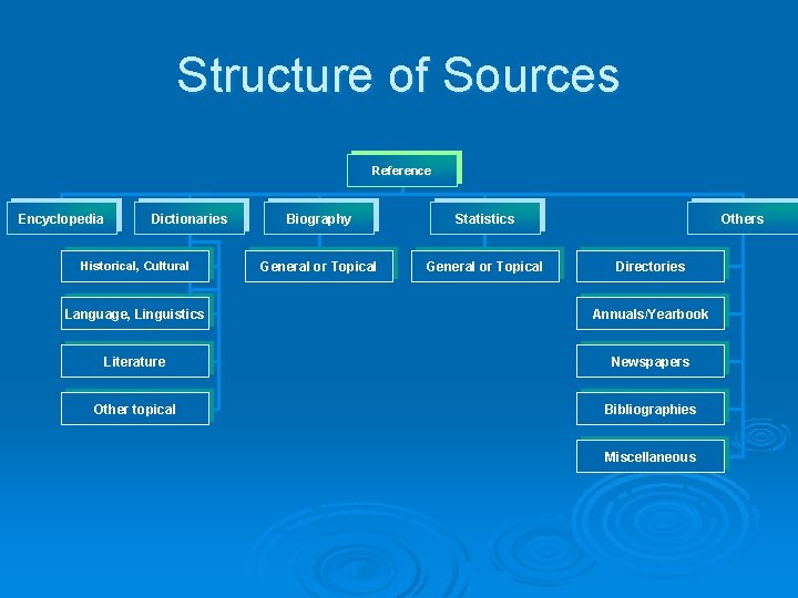 Structure of Sources Reference Encyclopedia Dictionaries Historical, Cultural Biography Statistics General or Topical Others