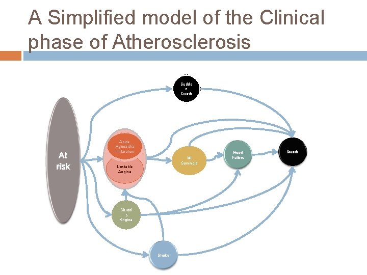 A Simplified model of the Clinical phase of Atherosclerosis Sudde n Death At risk