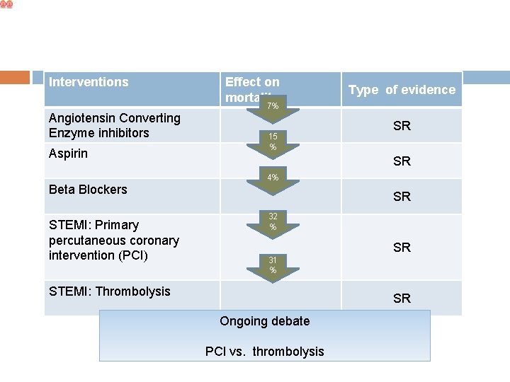 Interventions Angiotensin Converting Enzyme inhibitors Aspirin Beta Blockers STEMI: Primary percutaneous coronary intervention (PCI)