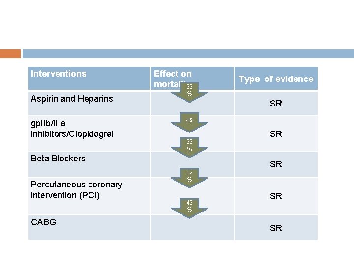 Interventions Effect on mortality 33 Aspirin and Heparins % gp. IIb/IIIa inhibitors/Clopidogrel 9% Type