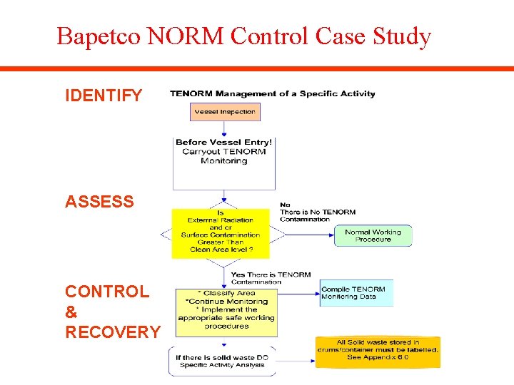 Bapetco NORM Control Case Study IDENTIFY ASSESS CONTROL & RECOVERY 