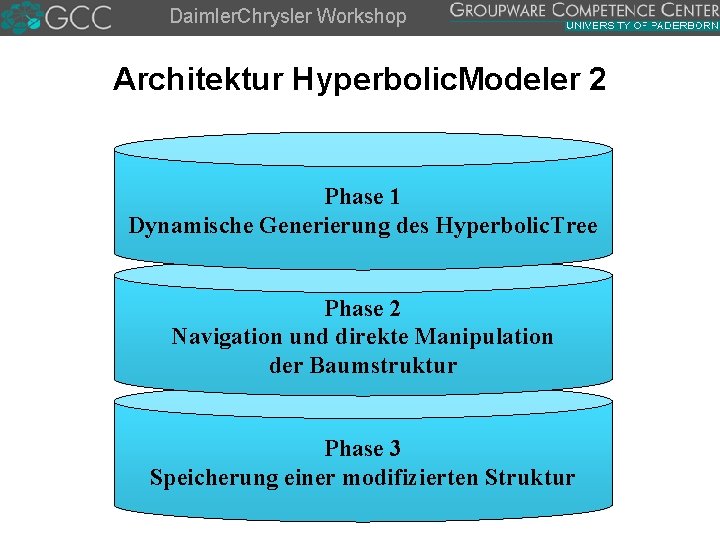 Daimler. Chrysler Workshop Architektur Hyperbolic. Modeler 2 Phase 1 Dynamische Generierung des Hyperbolic. Tree