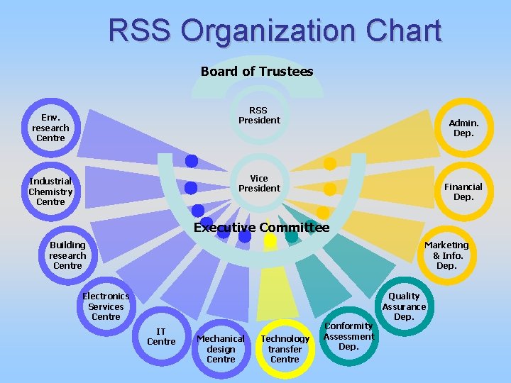 RSS Organization Chart Board of Trustees RSS President Env. research Centre Admin. Dep. Vice