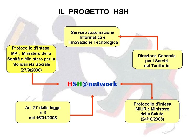 IL PROGETTO HSH Servizio Automazione Informatica e Innovazione Tecnologica Protocollo d’intesa MPI, Ministero della