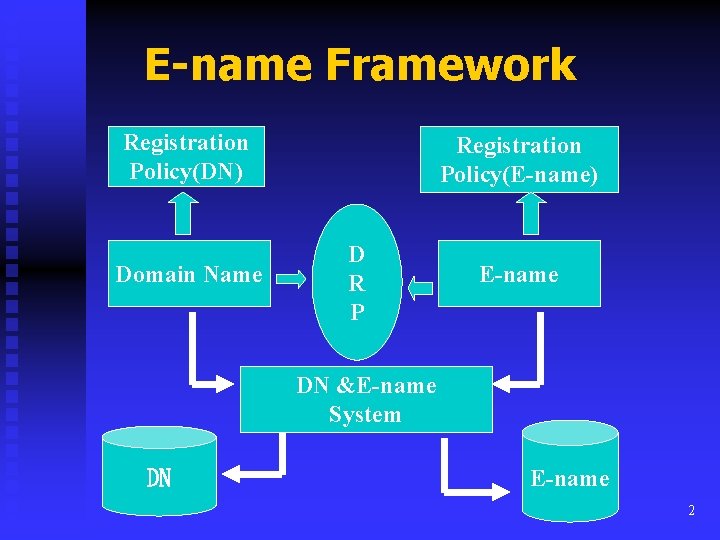 E-name Framework Registration Policy(DN) Domain Name Registration Policy(E-name) D R P E-name DN &E-name