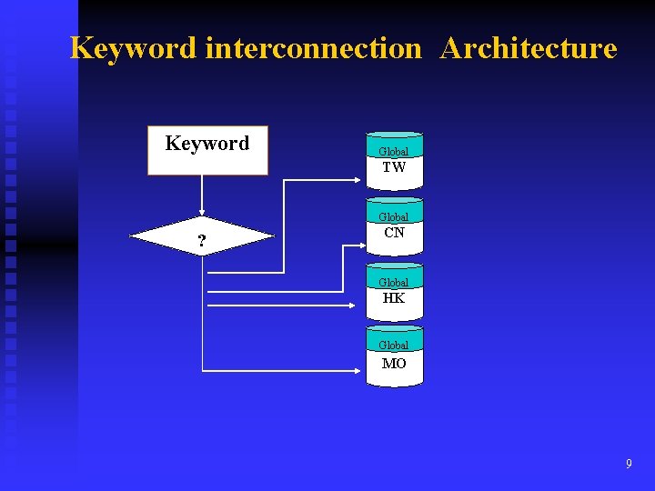 Keyword interconnection Architecture Keyword Global TW Global ? CN Global HK Global MO 9