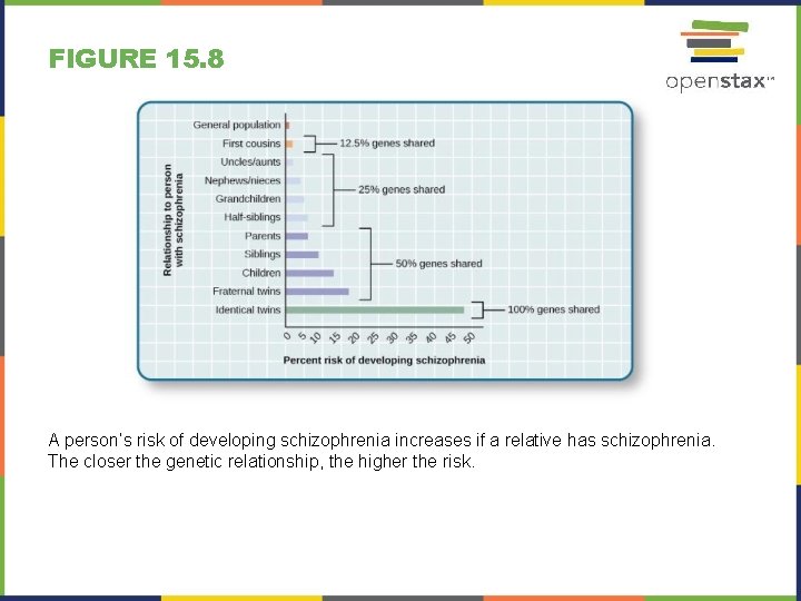 FIGURE 15. 8 A person’s risk of developing schizophrenia increases if a relative has