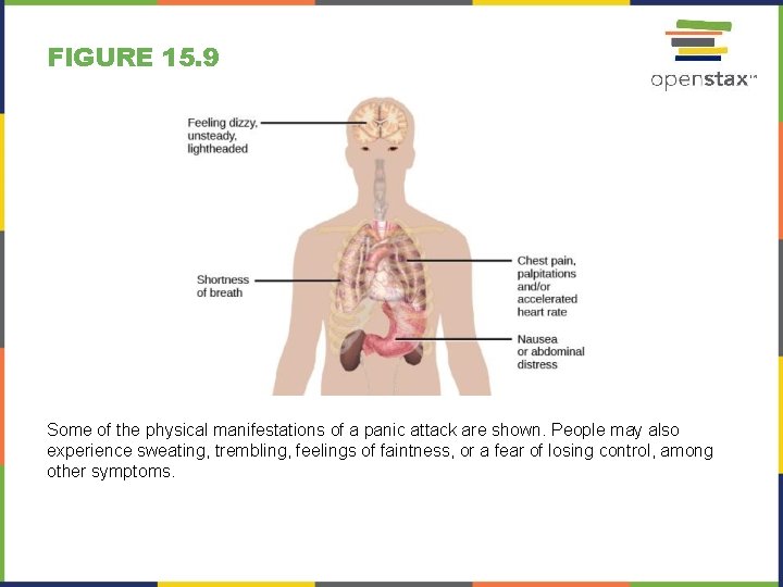 FIGURE 15. 9 Some of the physical manifestations of a panic attack are shown.