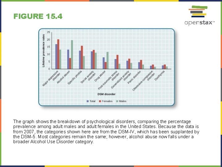 FIGURE 15. 4 The graph shows the breakdown of psychological disorders, comparing the percentage