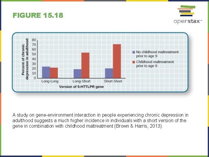 FIGURE 15. 18 A study on gene-environment interaction in people experiencing chronic depression in