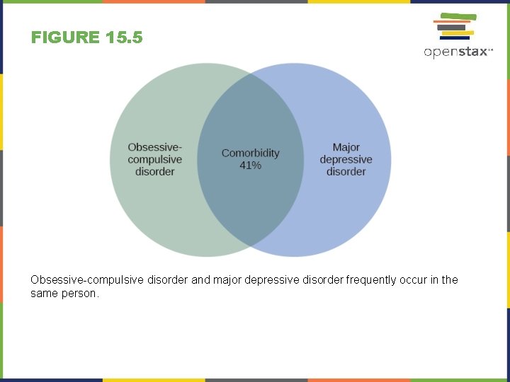 FIGURE 15. 5 Obsessive-compulsive disorder and major depressive disorder frequently occur in the same