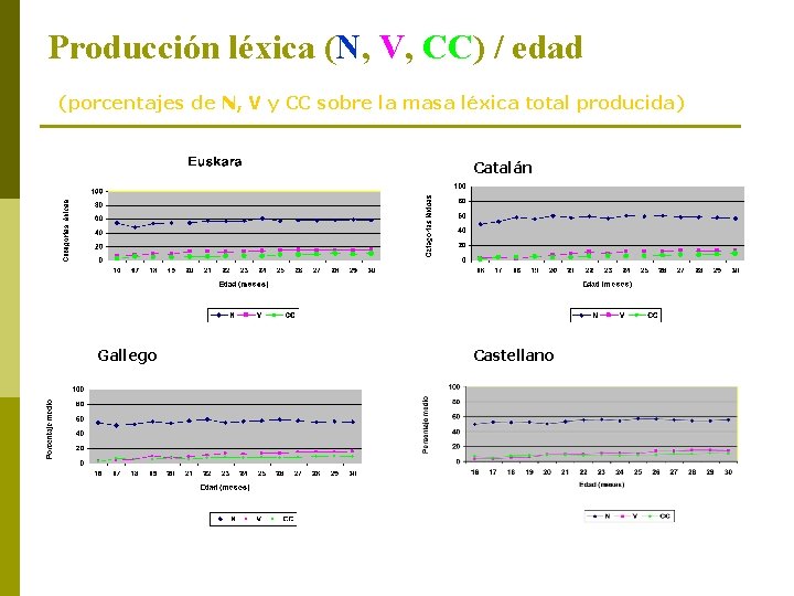 Producción léxica (N, V, CC) / edad (porcentajes de N, V y CC sobre