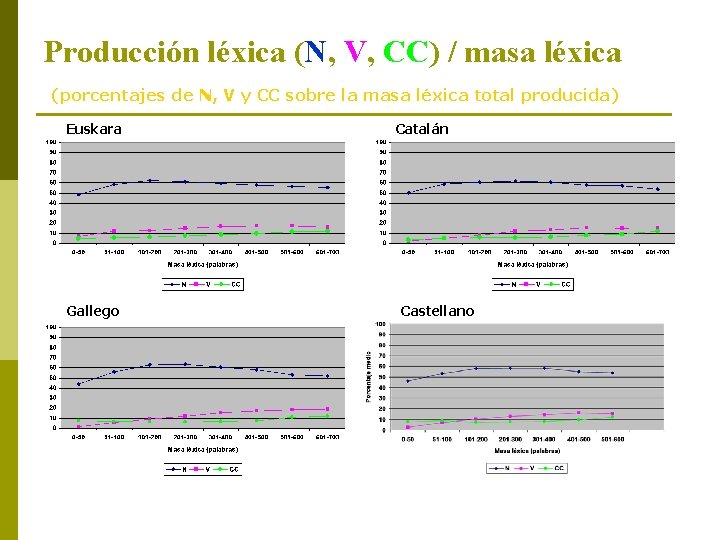 Producción léxica (N, V, CC) / masa léxica (porcentajes de N, V y CC