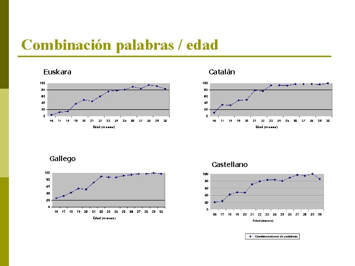 Combinación palabras / edad Euskara Gallego Catalán Castellano 