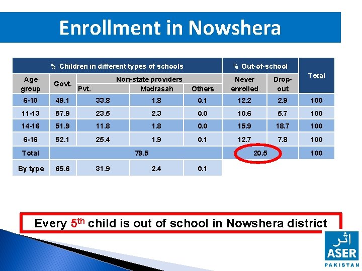 Enrollment in Nowshera % Children in different types of schools Dropout Total Others Never