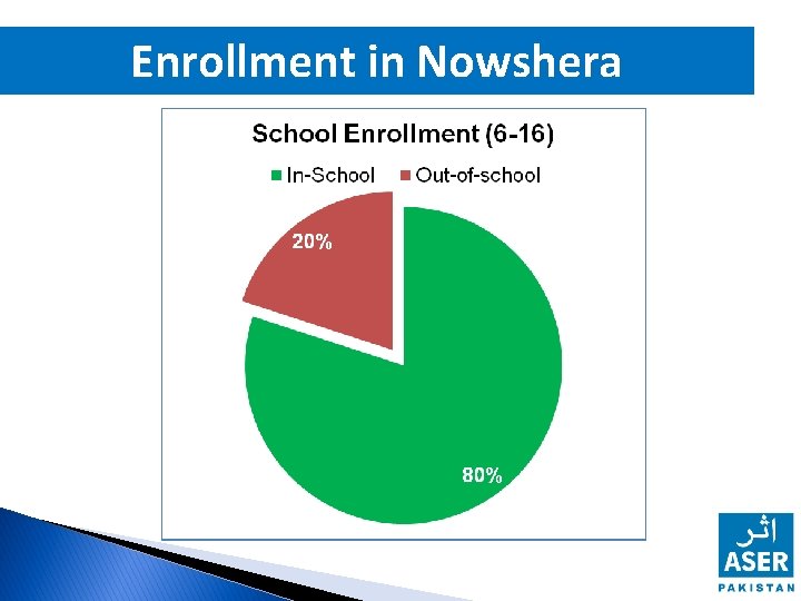 Enrollment in Nowshera 