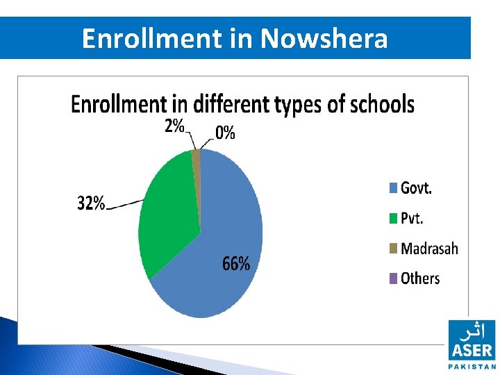 Enrollment in Nowshera 