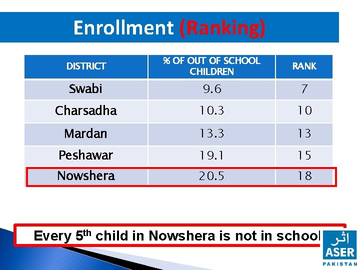 Enrollment (Ranking) DISTRICT % OF OUT OF SCHOOL CHILDREN RANK Swabi 9. 6 7