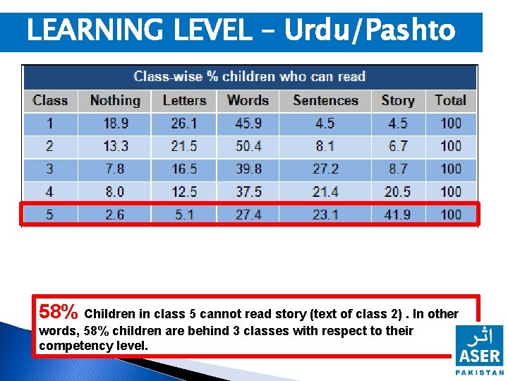 LEARNING LEVEL – Urdu/Pashto 58% Children in class 5 cannot read story (text of