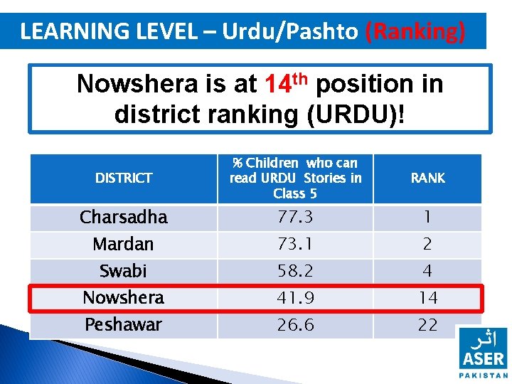 LEARNING LEVEL – Urdu/Pashto (Ranking) Nowshera is at 14 th position in district ranking