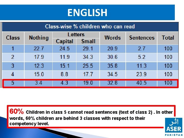 ENGLISH 60% Children in class 5 cannot read sentences (text of class 2). In