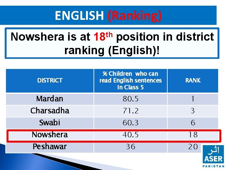 ENGLISH (Ranking) Nowshera is at 18 th position in district ranking (English)! DISTRICT %
