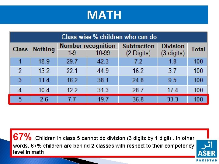 MATH 67% Children in class 5 cannot do division (3 digits by 1 digit).