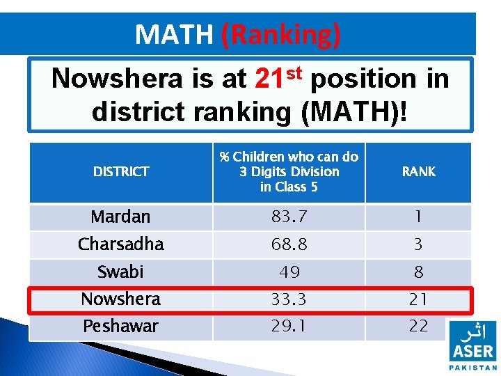MATH (Ranking) Nowshera is at 21 st position in district ranking (MATH)! DISTRICT %