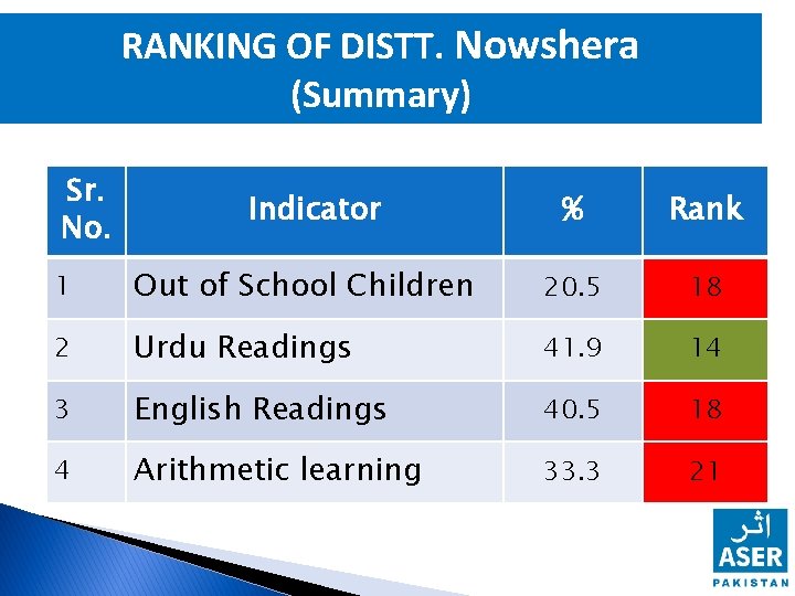 RANKING OF DISTT. Nowshera (Summary) Sr. No. Indicator % Rank 1 Out of School