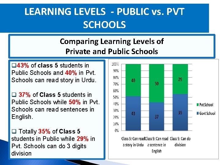 LEARNING LEVELS - PUBLIC vs. PVT SCHOOLS Comparing Learning Levels of Private and Public