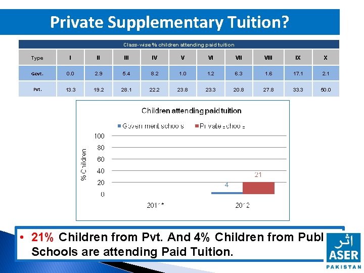 Private Supplementary Tuition? Class-wise % children attending paid tuition Type I II IV V