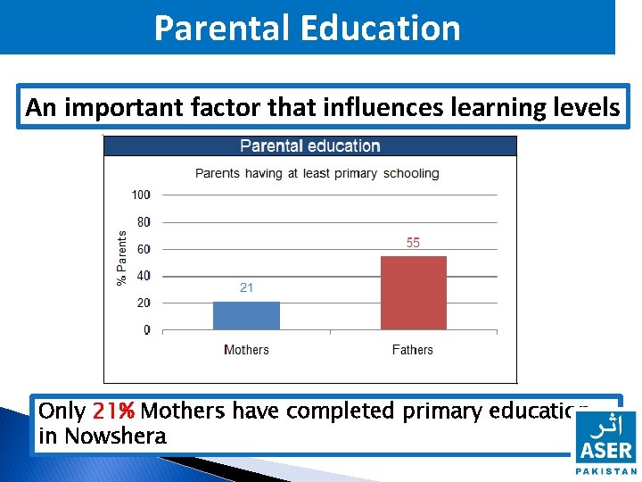 Parental Education An important factor that influences learning levels Only 21% Mothers have completed