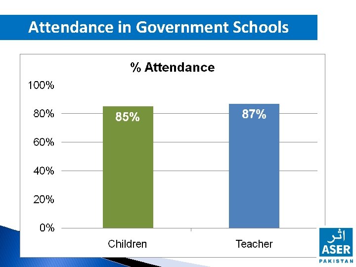 Attendance in Government Schools 