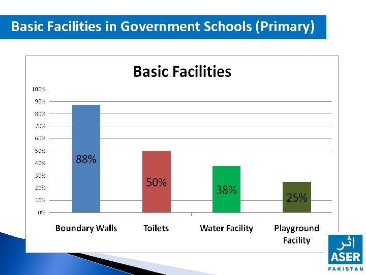 Basic Facilities in Government Schools (Primary) 