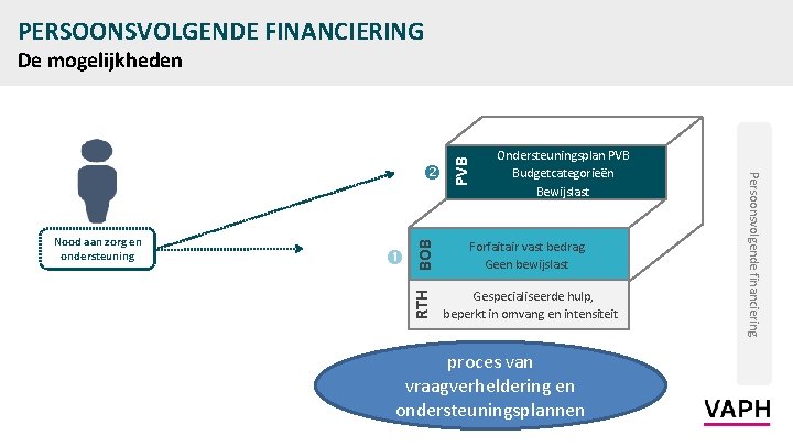 PERSOONSVOLGENDE FINANCIERING BOB Forfaitair vast bedrag Geen bewijslast RTH Nood aan zorg en ondersteuning