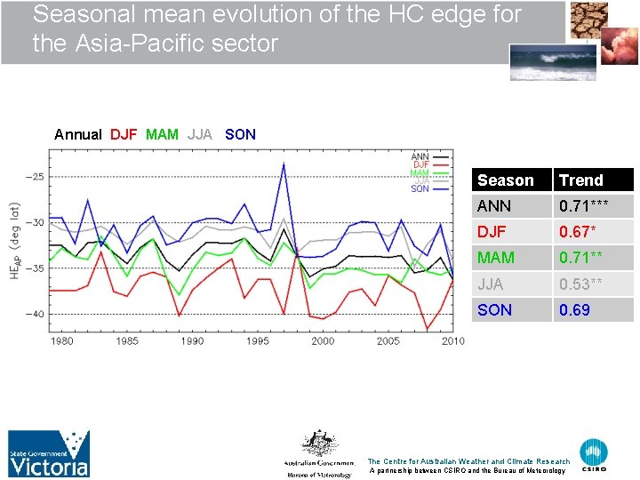 Seasonal mean evolution of the HC edge for the Asia-Pacific sector Annual DJF MAM