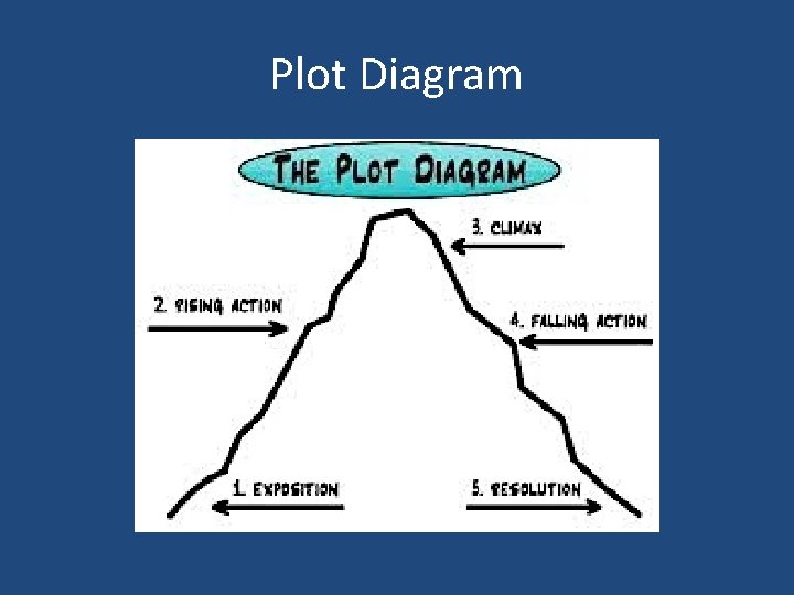 Plot Diagram 