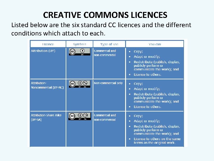 CREATIVE COMMONS LICENCES Listed below are the six standard CC licences and the different