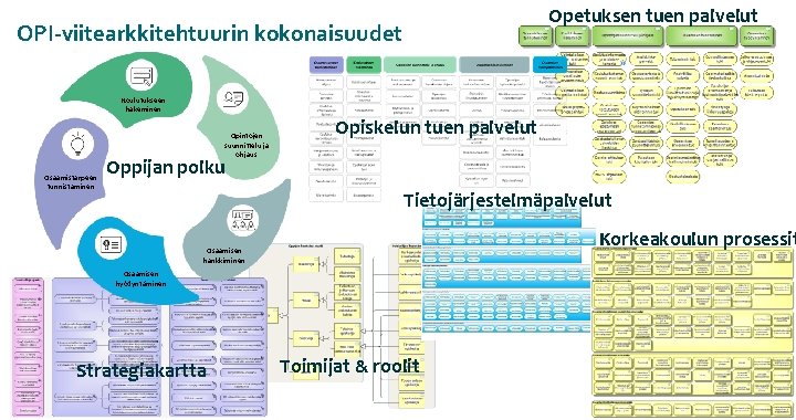 Opetuksen tuen palvelut OPI-viitearkkitehtuurin kokonaisuudet Koulutukseen hakeminen Opintojen suunnittelu ja ohjaus Osaamistarpeen tunnistaminen Opiskelun