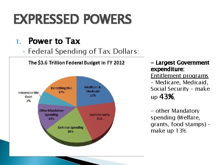 EXPRESSED POWERS 1. Power to Tax ◦ Federal Spending of Tax Dollars: - Largest