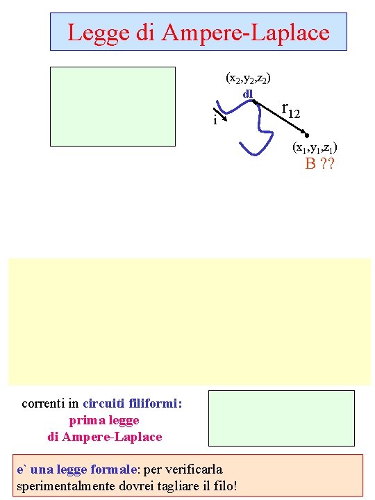Legge di Ampere-Laplace (x 2, y 2, z 2) dl i r 12 (x