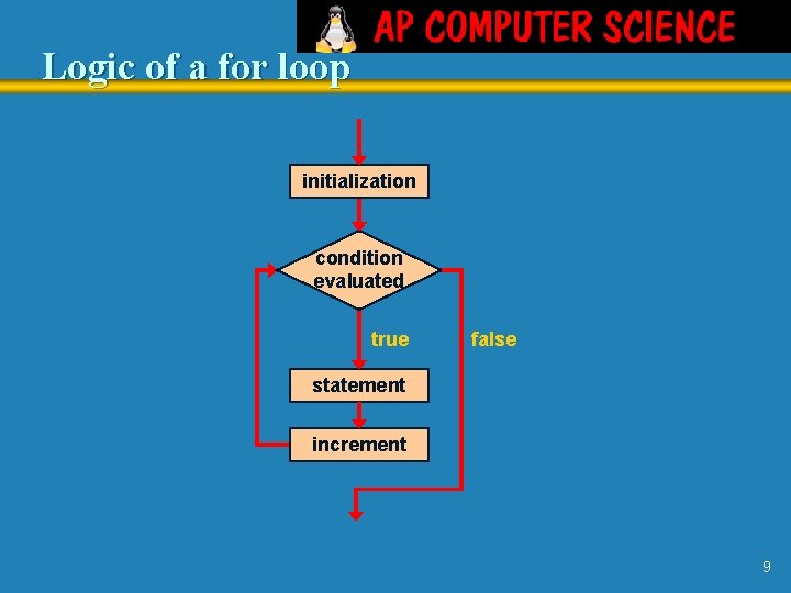 Logic of a for loop initialization condition evaluated true false statement increment 9 