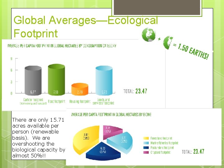 Global Averages—Ecological Footprint There are only 15. 71 acres available person (renewable basis). We
