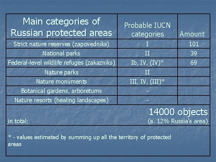 Main categories of Russian protected areas Probable IUCN categories Amount Strict nature reserves (zapovedniks)