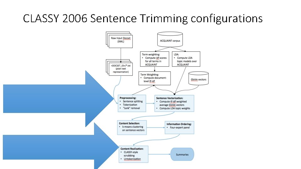 CLASSY 2006 Sentence Trimming configurations 