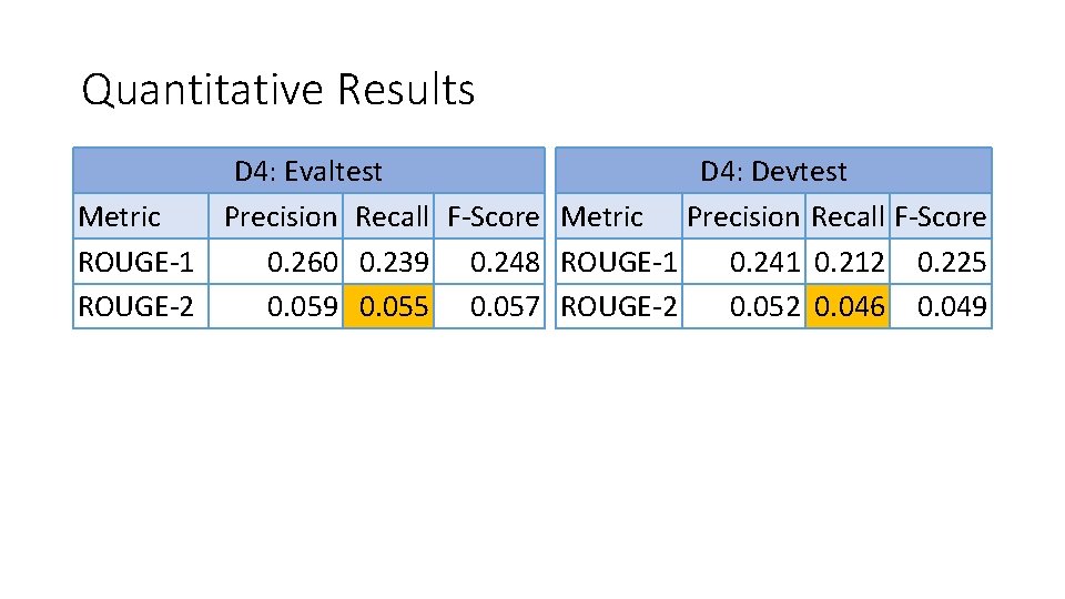 Quantitative Results D 4: Evaltest D 4: Devtest Metric Precision Recall F-Score ROUGE-1 0.