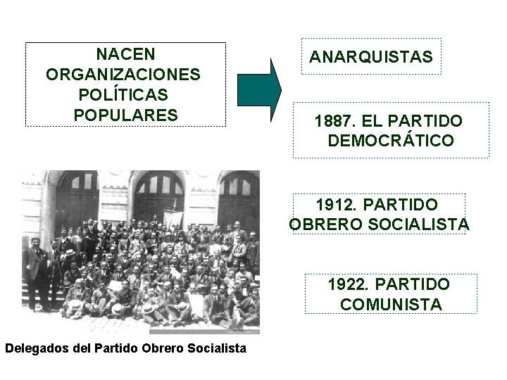NACEN ORGANIZACIONES POLÍTICAS POPULARES ANARQUISTAS 1887. EL PARTIDO DEMOCRÁTICO 1912. PARTIDO OBRERO SOCIALISTA 1922.