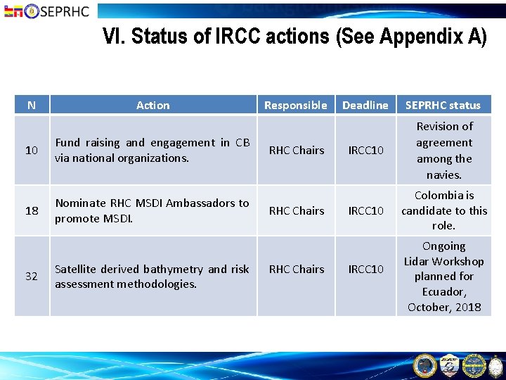 VI. Status of IRCC actions (See Appendix A) N Action 10 Fund raising and