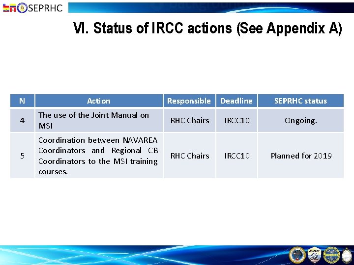 VI. Status of IRCC actions (See Appendix A) N Action Responsible Deadline SEPRHC status